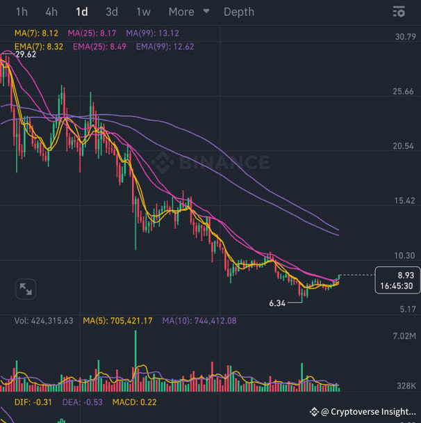 $INJ SPOT HIGH RISK ENTRY 8.8 STOP 8.0 TP1 9.823 TP2 10.71 ...