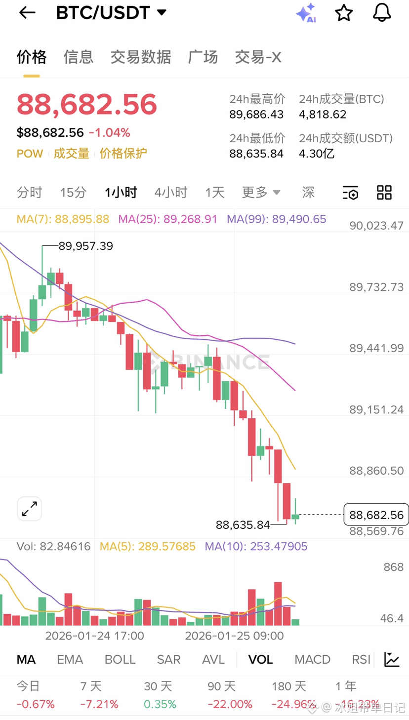 Profil osebe 冰姐带单日记| Binance Square