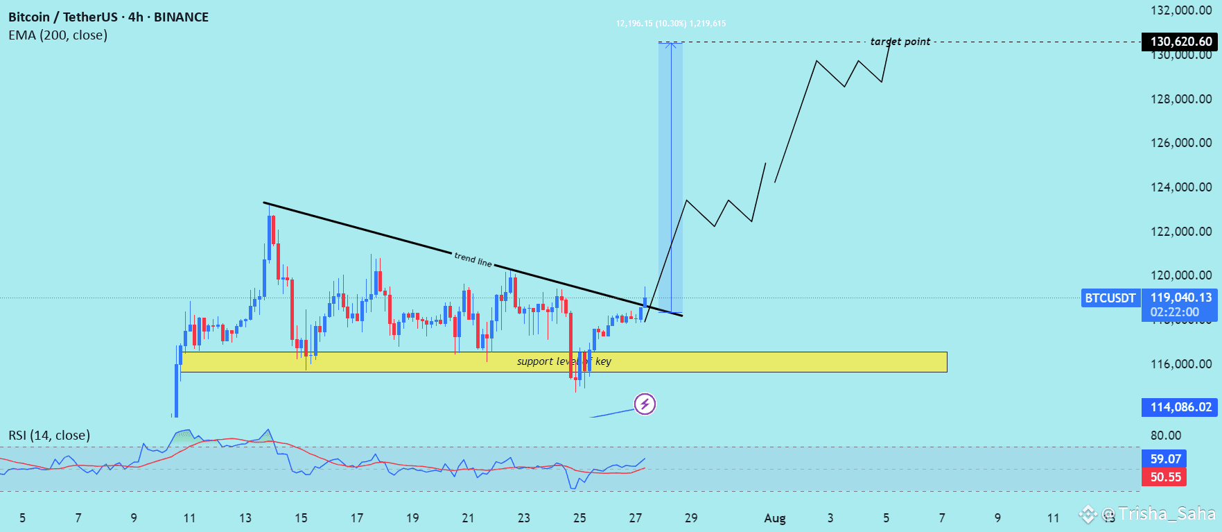 BTC/USD) bullish trend analysis Read The caption🎯🎯 | Trisha_Saha on  Binance Square