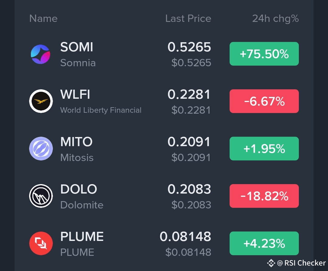 Every week Binance List New Tokens Like $SOMI $DOLO $MITO | RSI Checker on  Binance Square