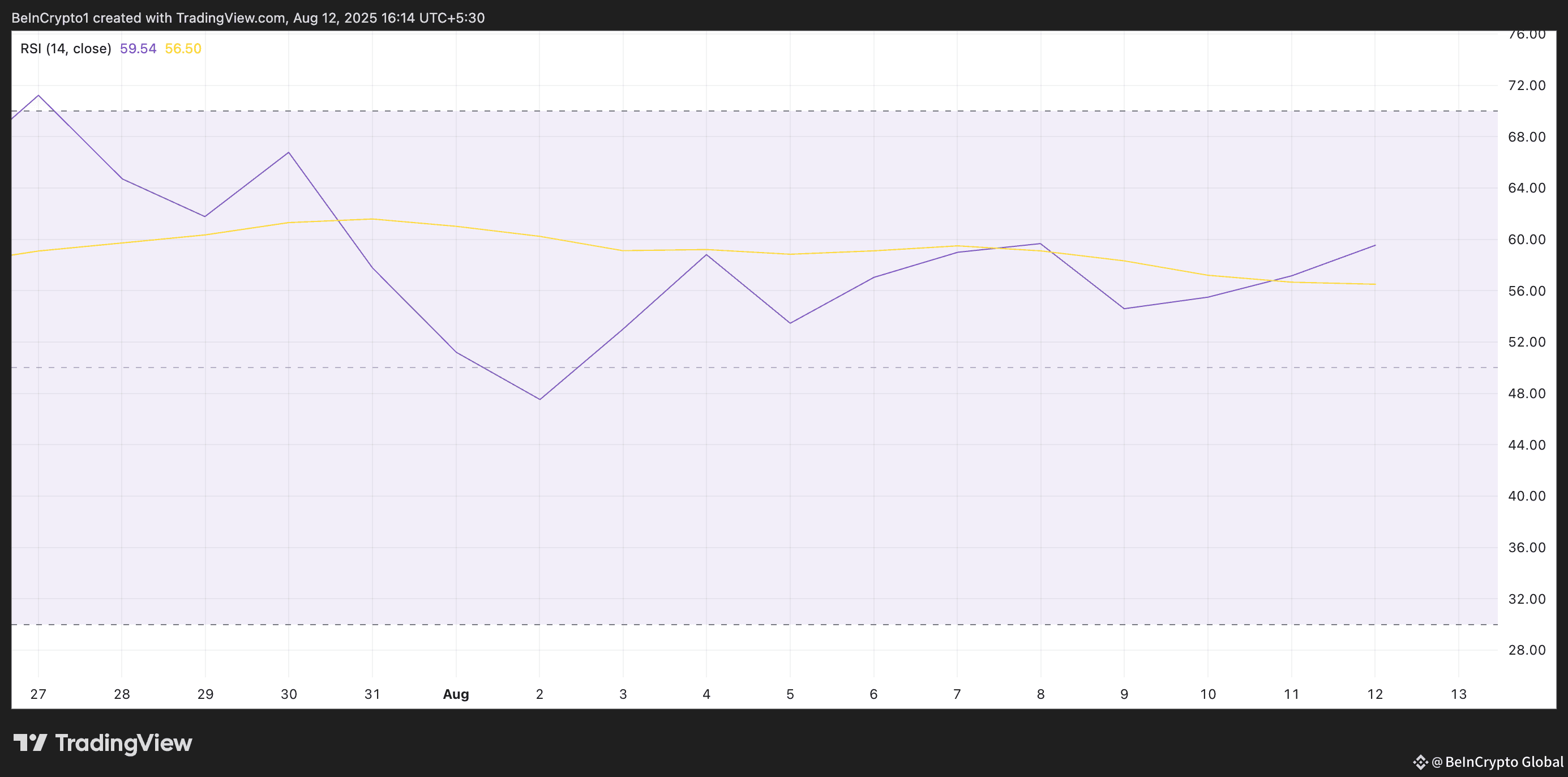 BCH RSI.