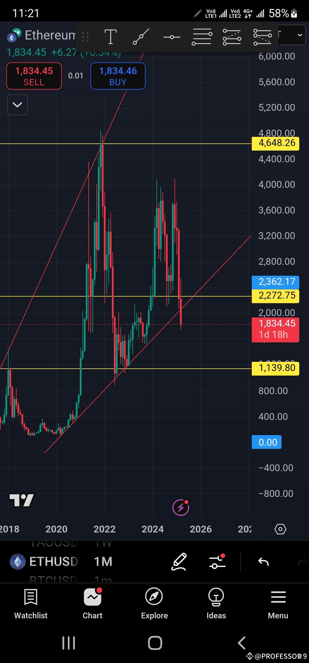 #eth Ethereum has carved out a pattern that could lead to a | BIGBANG ...