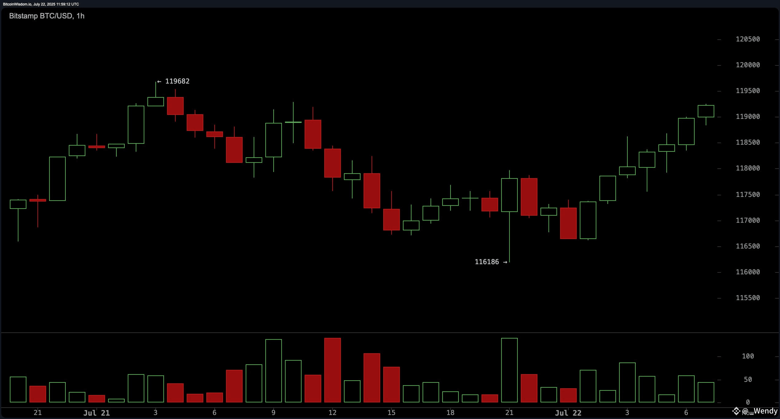 Bitcoin Price Watch: Short-Term Rally Holds Above $119K With Bullish Momentum