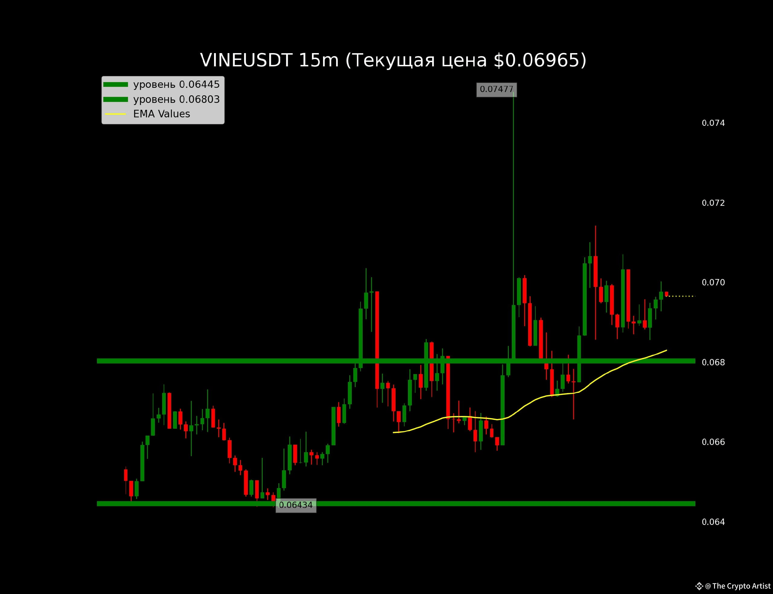 🚀 $VINE Market Update $VINE showing slight upward momen | The Crypto  Artist on Binance Square