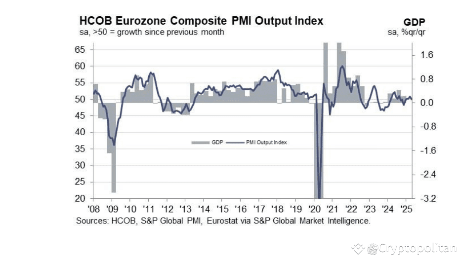 HCOB Flash Eurozone Composite PMI Output Index. Sources: HCOB, S&P Global, Eurostat.