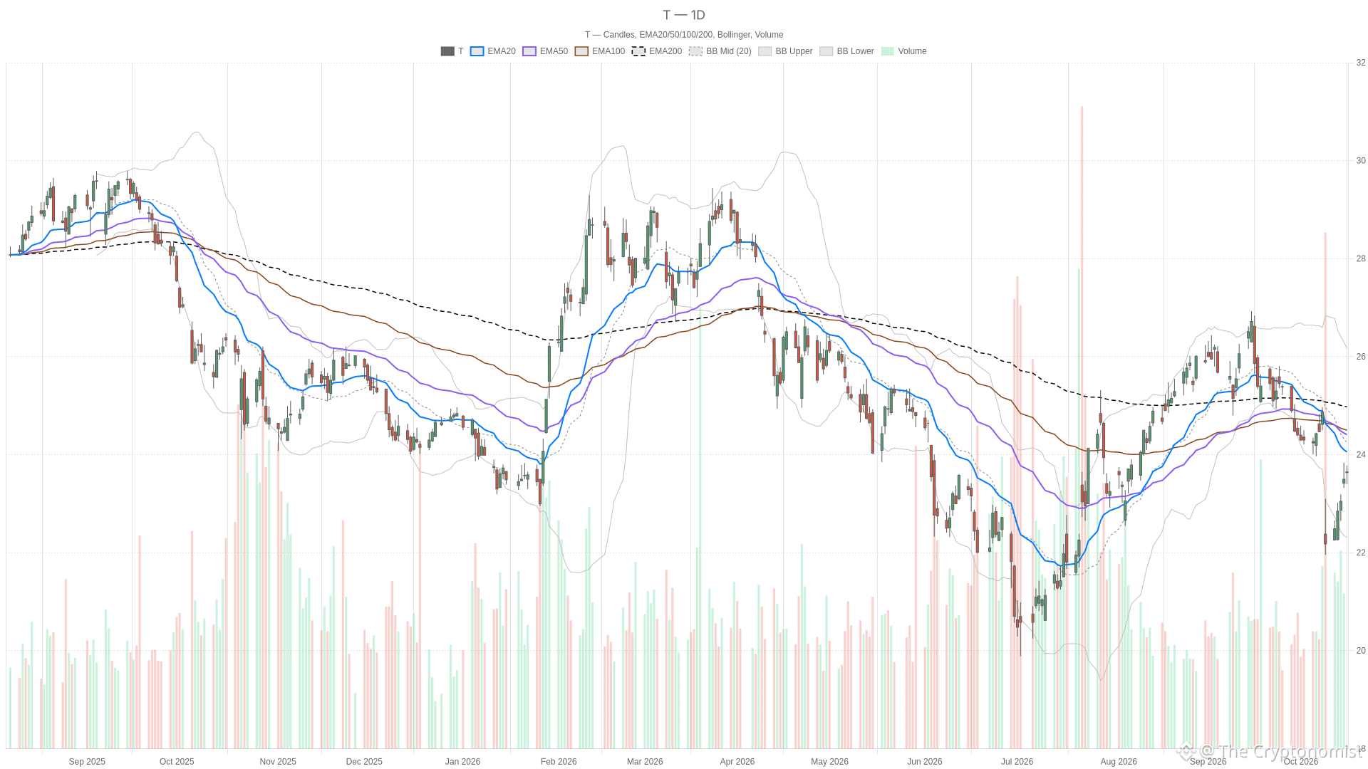T daily chart with EMA20, EMA50 and volume