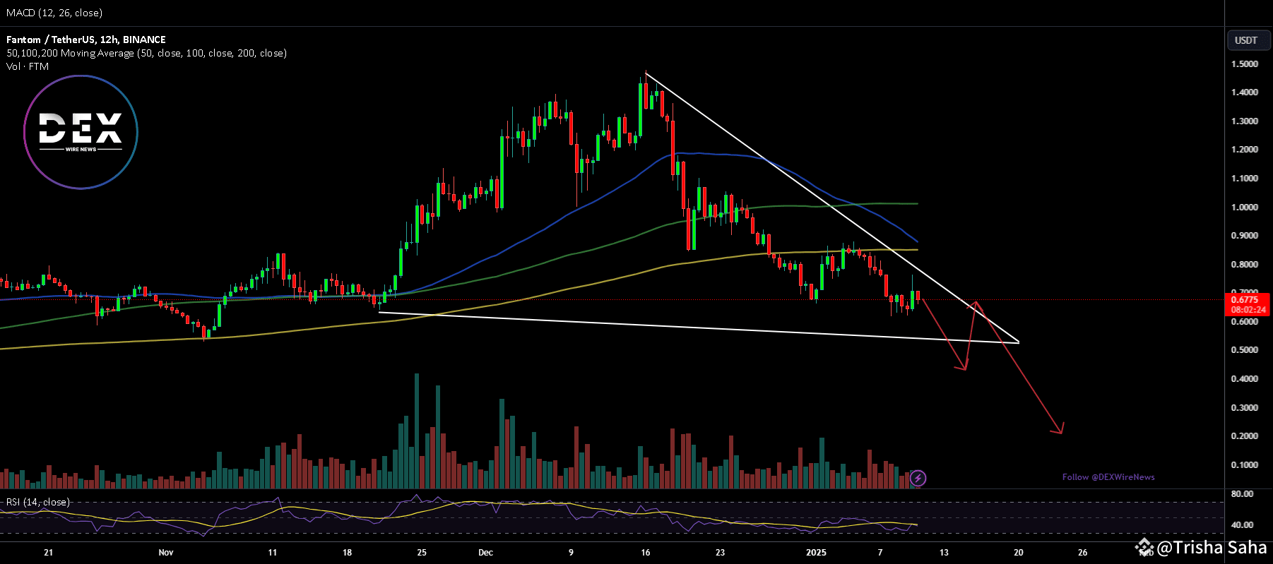 Breaking: Fantom ($FTM) Faces Turbulence Amid Coinbase Delisting🚨🚨 |  Trisha_Saha on Binance Square