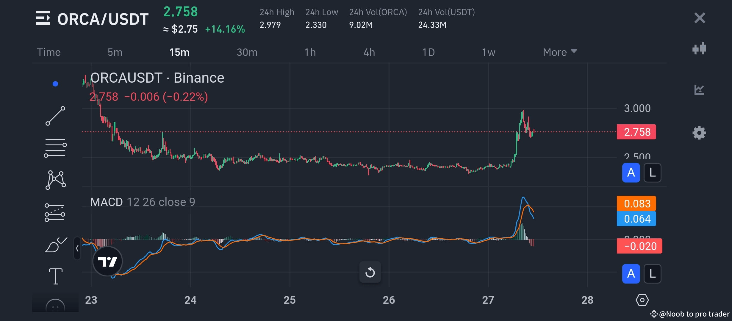 ORCA Trading Plan: A Smart Strategy for Maximum Gains Are | Noob to pro  trader on Binance Square