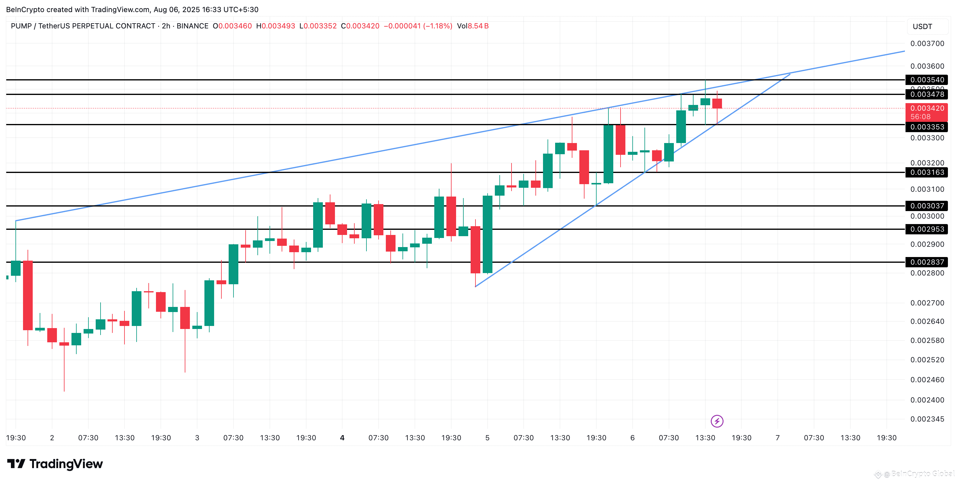 PUMP triangle pattern