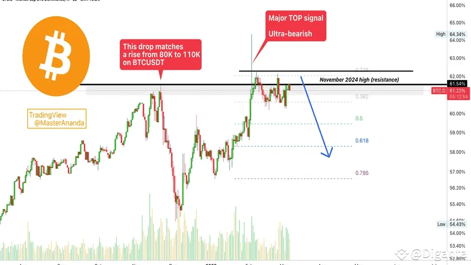 📉 Bitcoin Dominance DROPPING! 💥 Altcoin Season Incoming? 🚀 | Diganta on ...