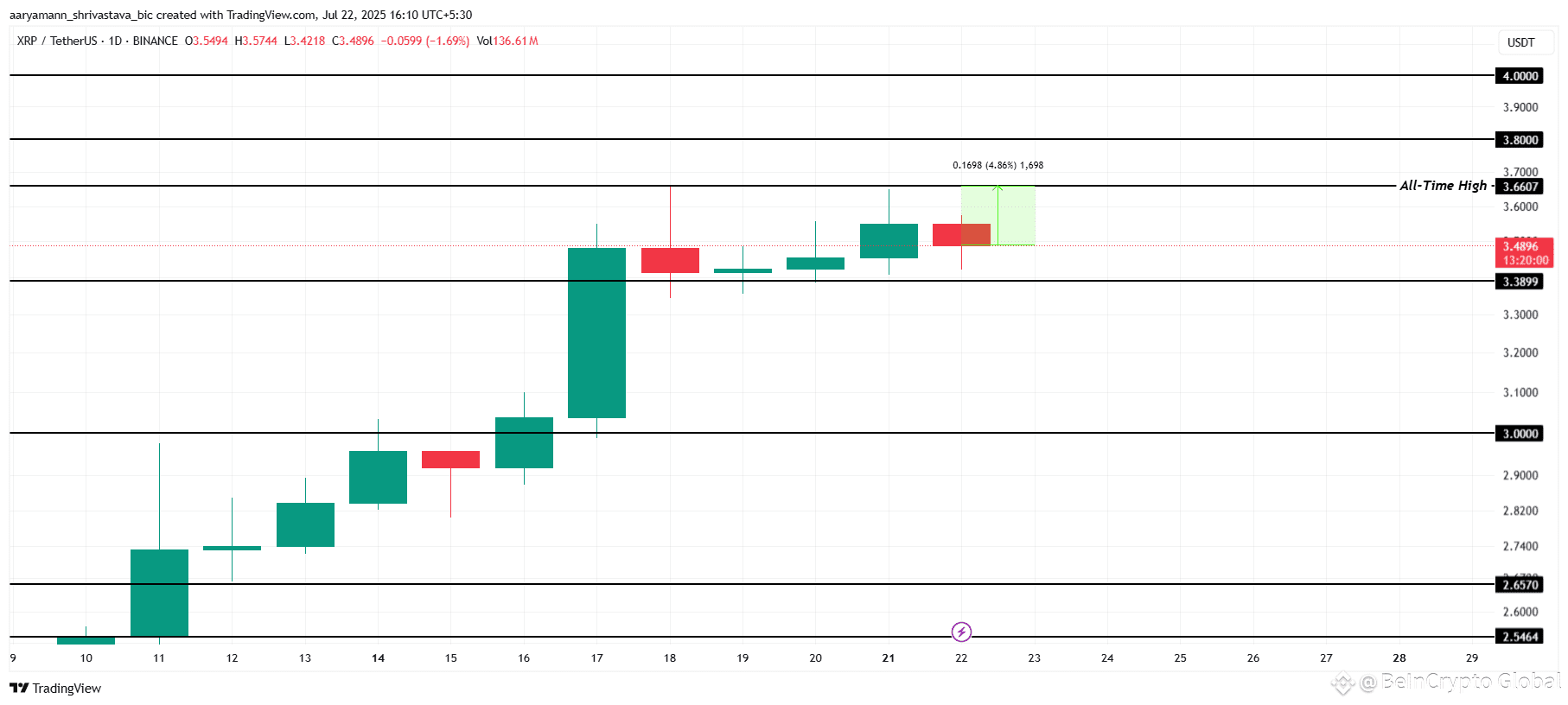 XRP Price Analysis. 