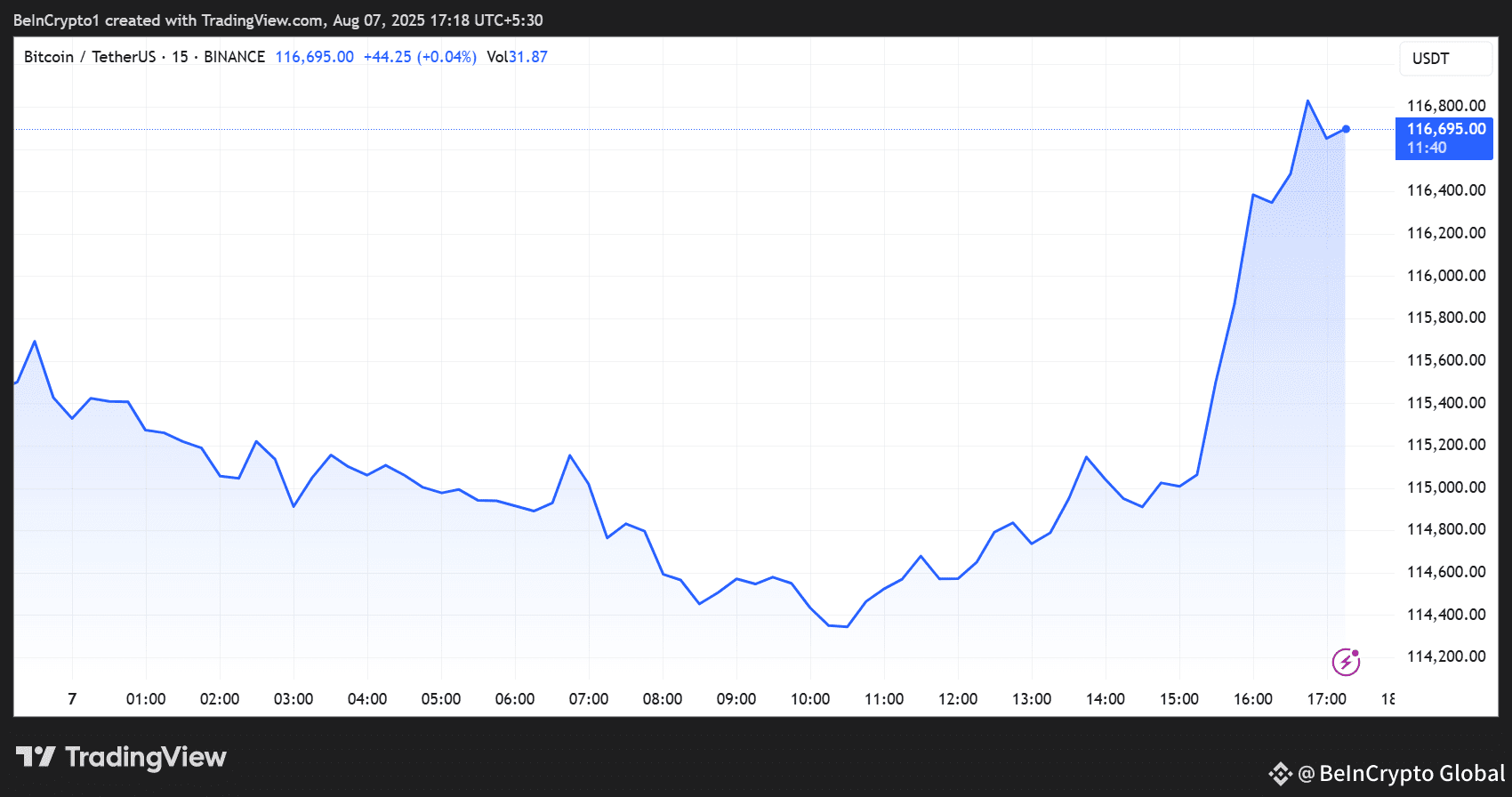 Bitcoin Price Performance