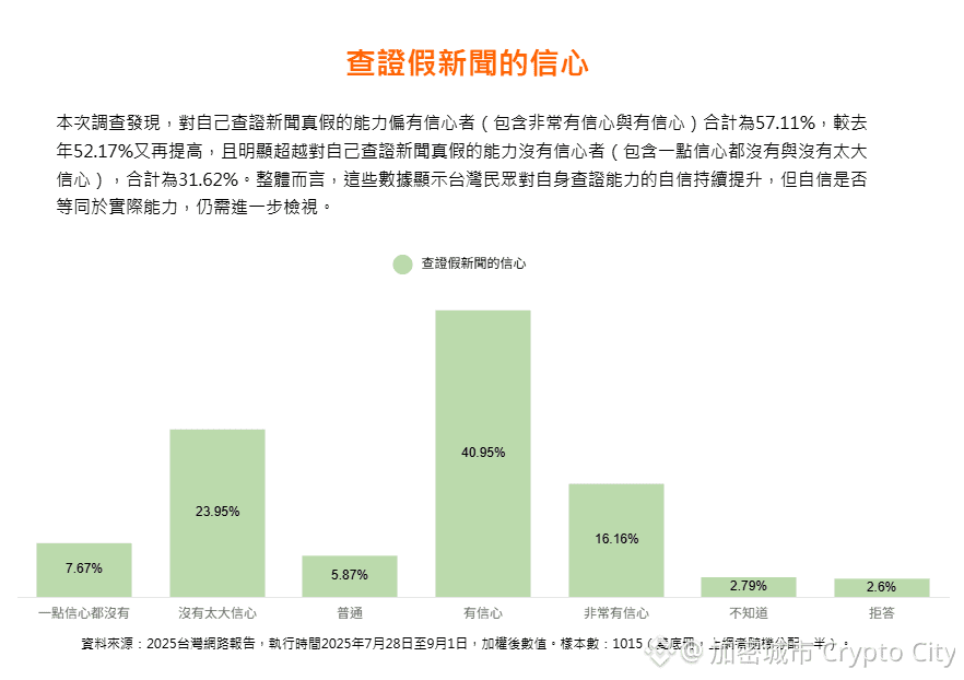57.11% 的上網民眾，自認對查證新聞或資訊真假的能力有信心，但實際上有超過六成 (65.91%) 的上網民眾，從不或很少主動查核資訊