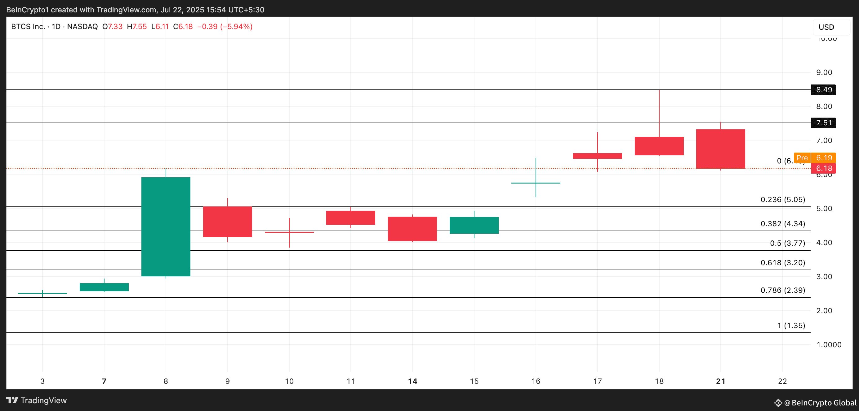 BTCS Price Analysis