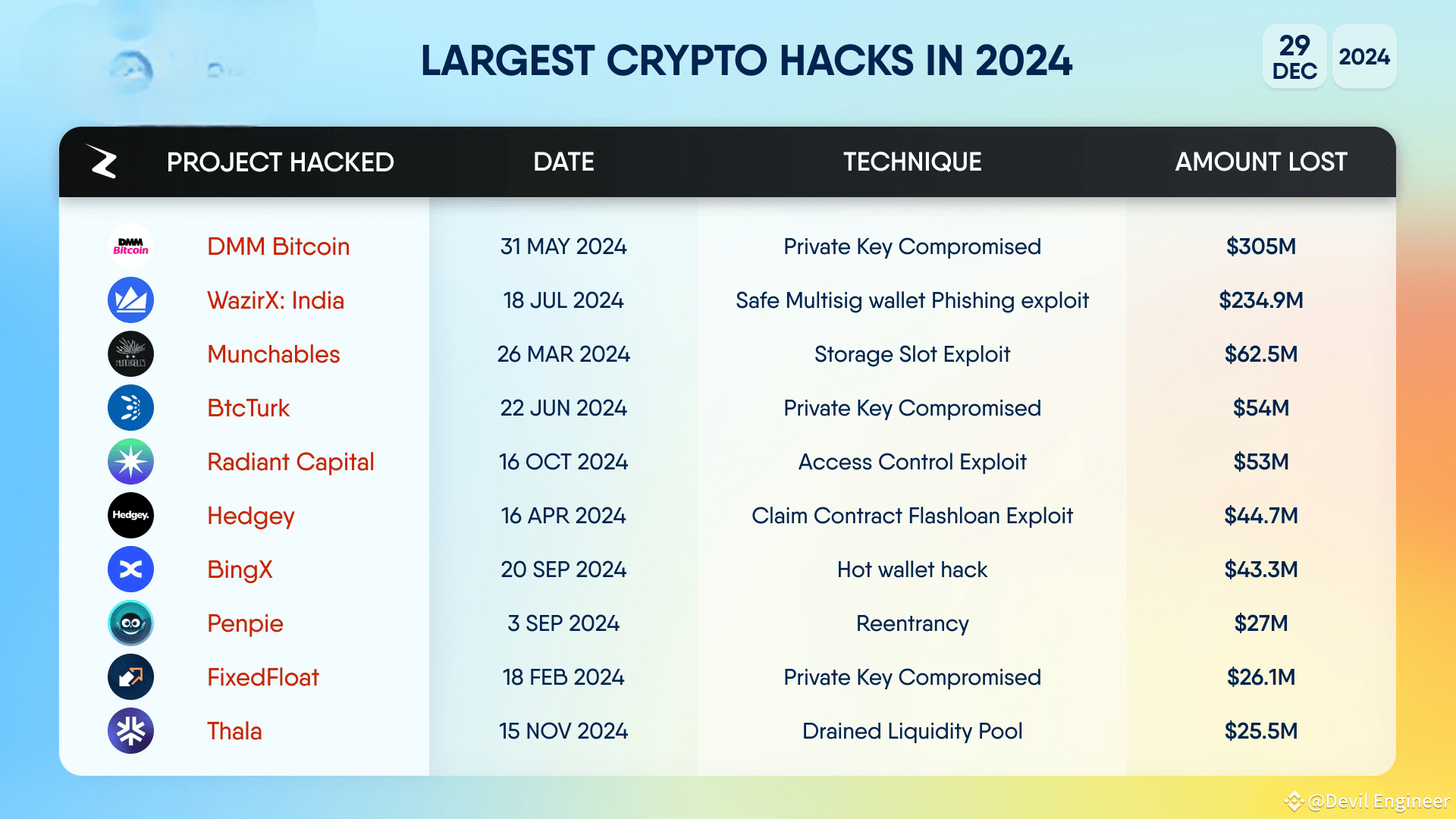 TOP 10 Crypto Hacks of 2024: A Year of Unprecedented Losses | Devil  Engineer on Binance Square