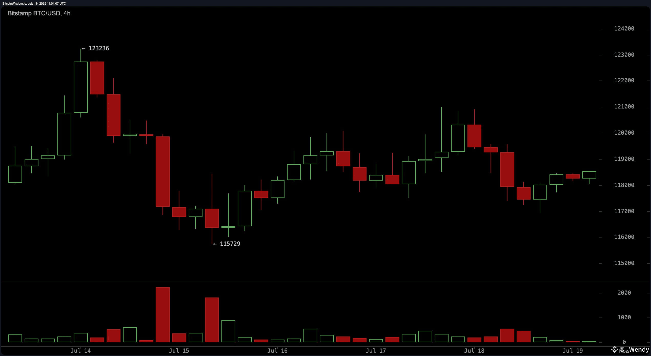 Bitcoin Price Watch: Momentum Cools but Uptrend Remains Intact