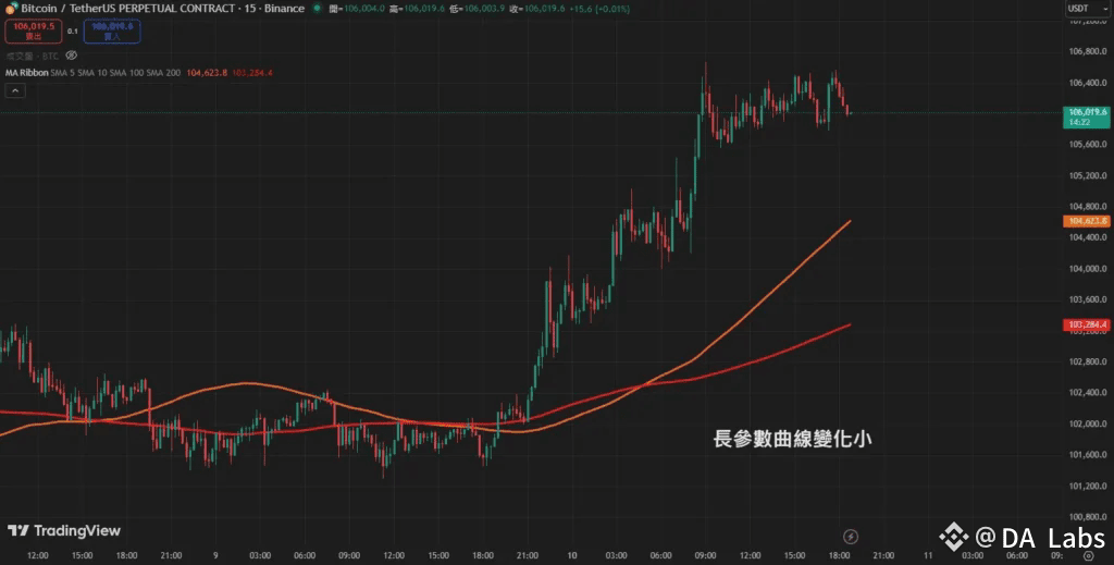 均線參數設定太大