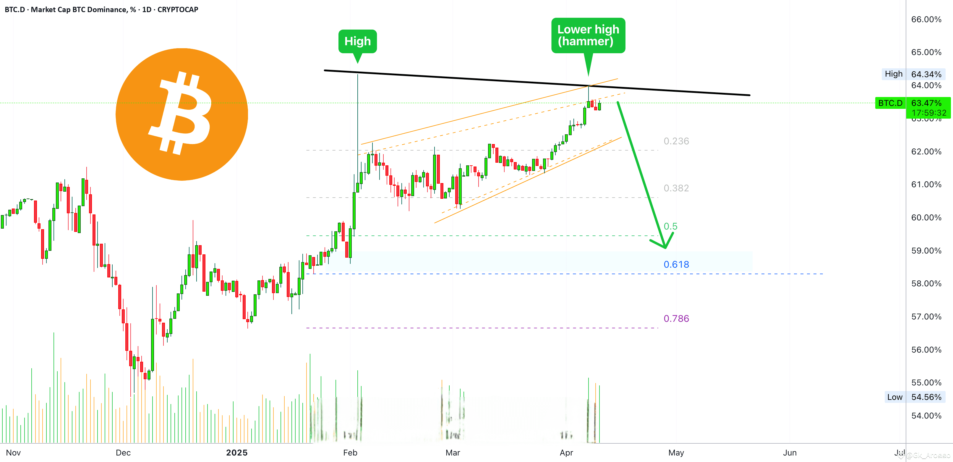 Bitcoin Dominance Quick Update🚨🚨 | Trisha_Saha on Binance Square
