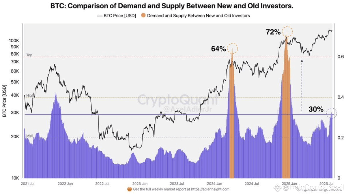 New investor dominance is growing. Source: CryptoQuant