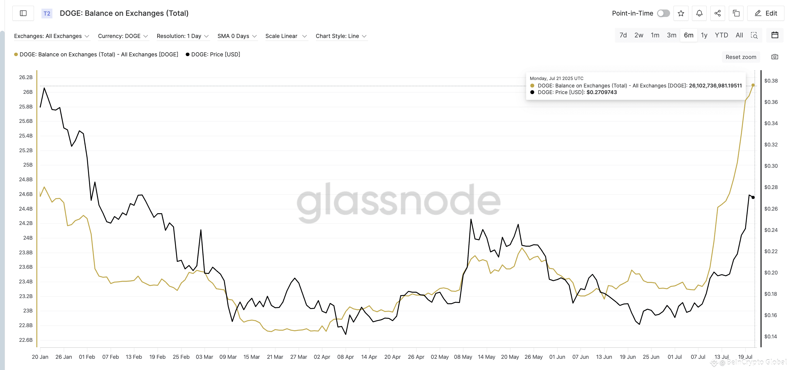 Dogecoin price and exchange balance