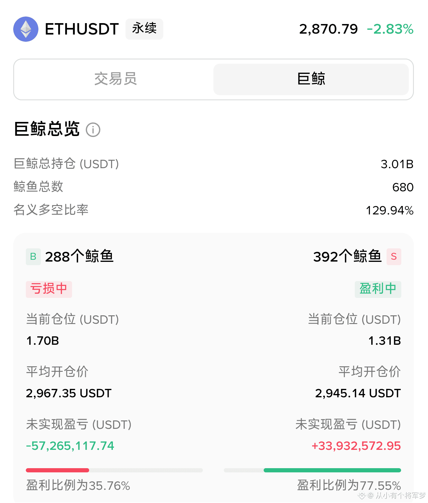 加密货币总市值逾2.99万亿美元，比特币占有率为59.0% | Binance News发布于币安广场