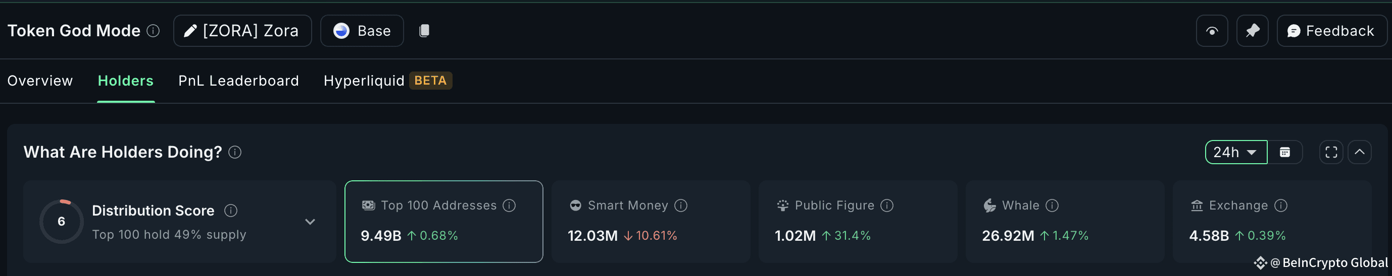 ZORA price and the 24-hour whale accumulation trend