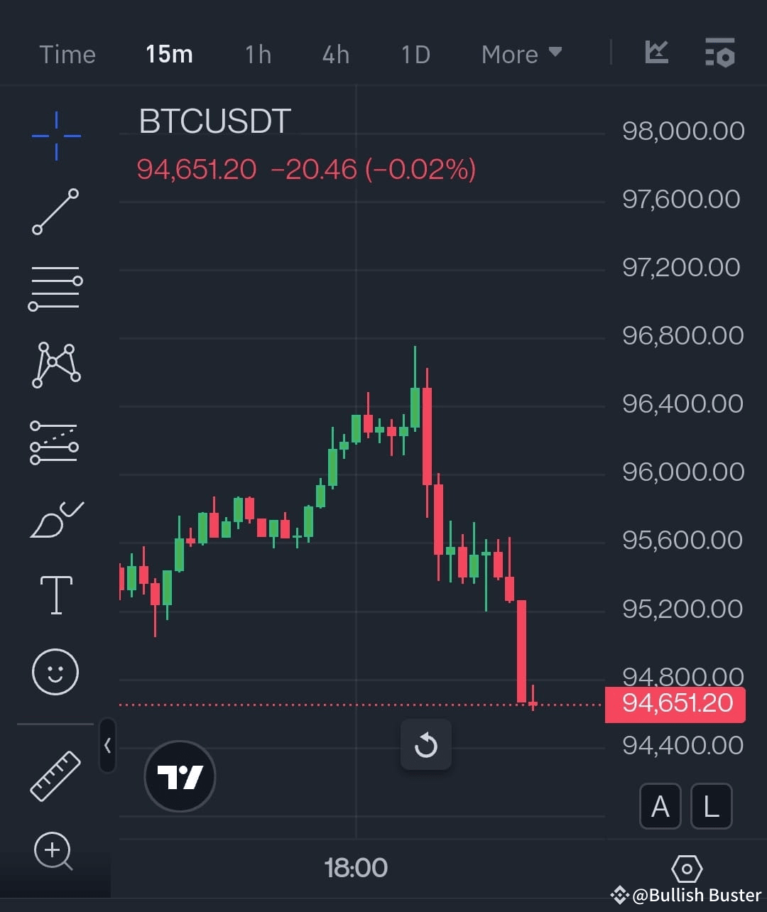 BTC USDT Trade Analysis 15m Chart Binance Market Outl BTC USDT Trade Analysis 15m Chart Binance Market Outl