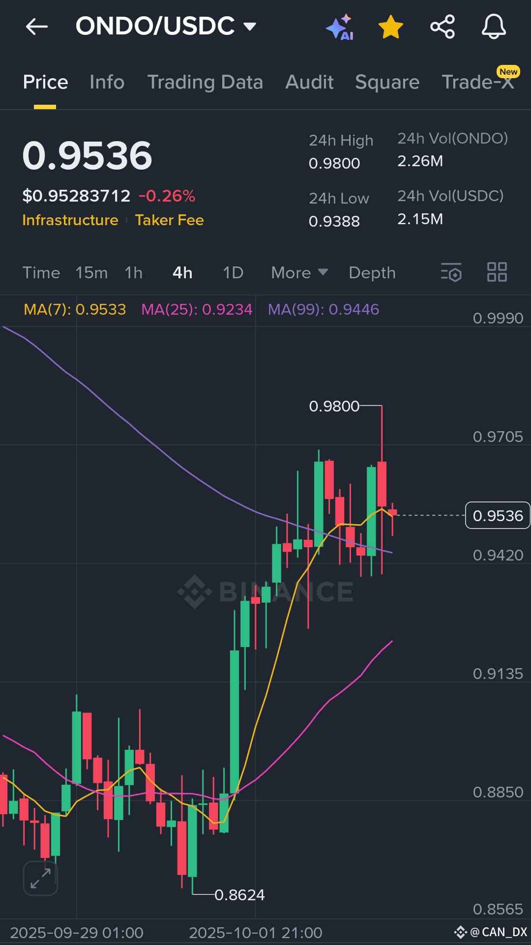 ONDO /USDC Ondo Finance (ONDO) slips 0.24% to $0.9528 with | CAN_DX on  Binance Square