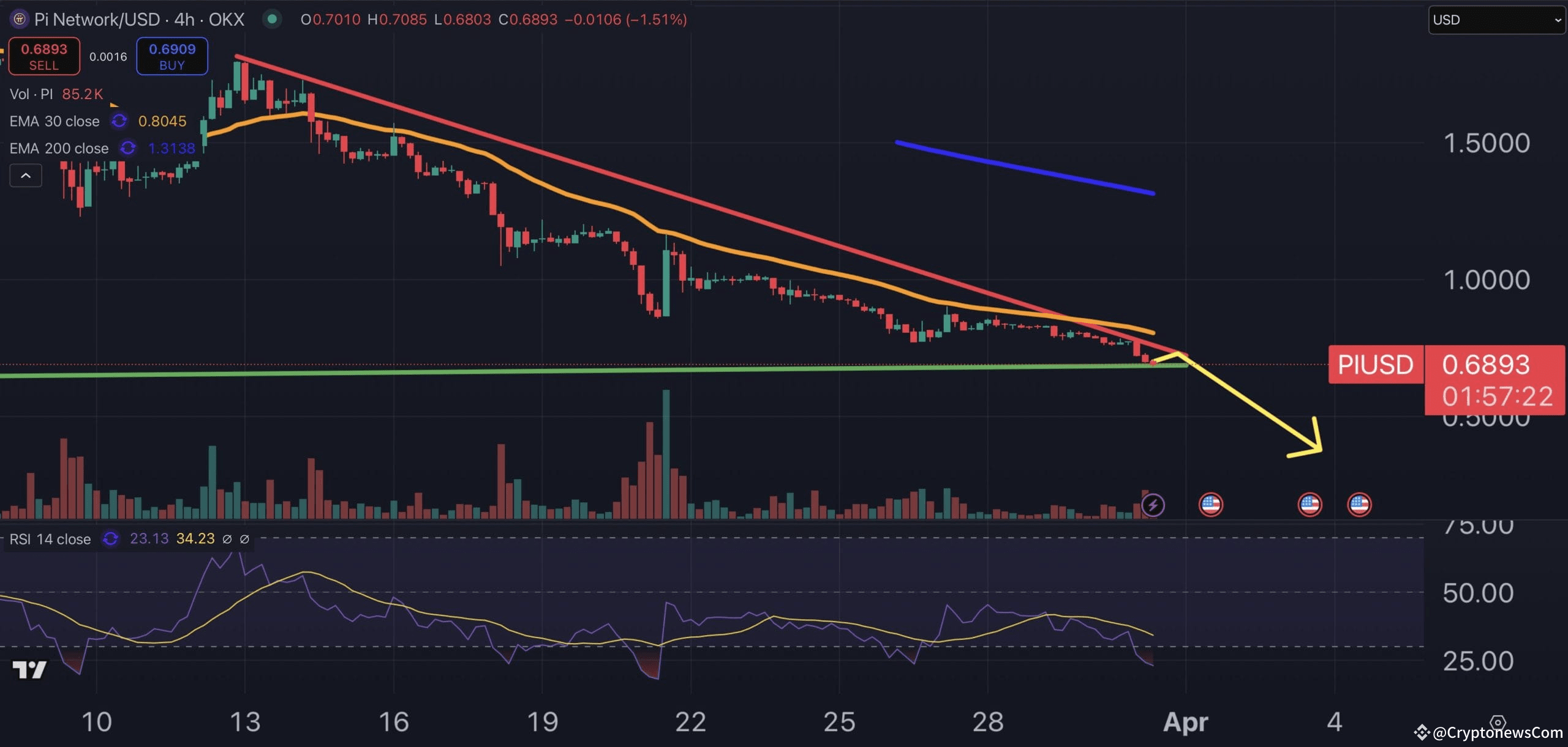 Pi Network price chart.