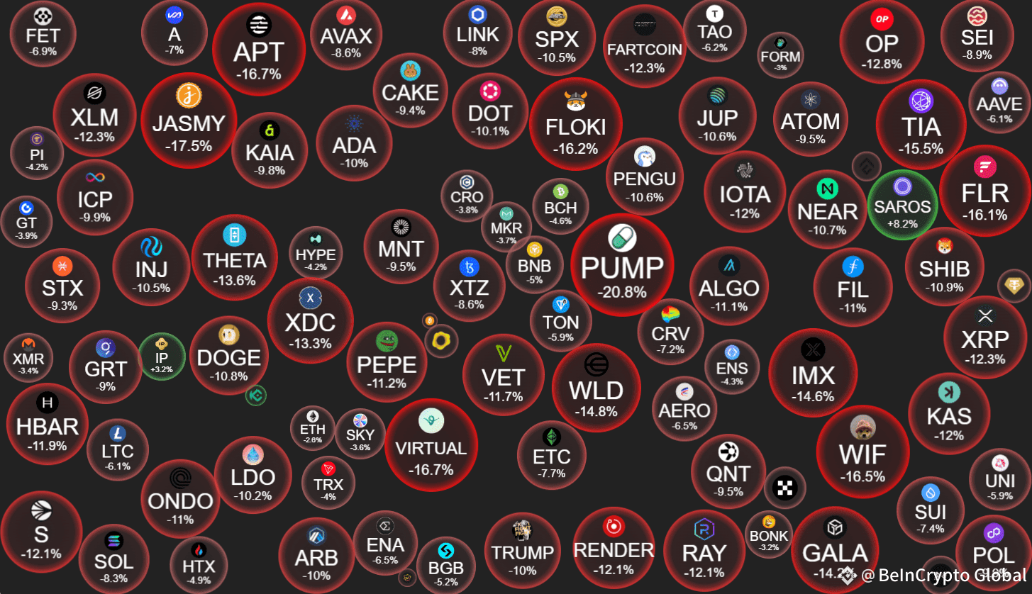 Altcoin Price Performance on July 24. Source: CryptoBubbles