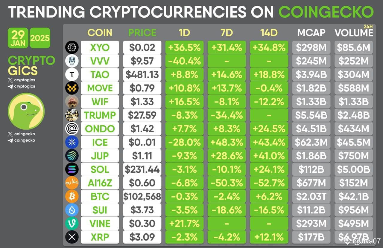 TRENDING CRYPTOCURRENCIES ON COINGECKO including XRP Xrp🔥 Jiva07 on