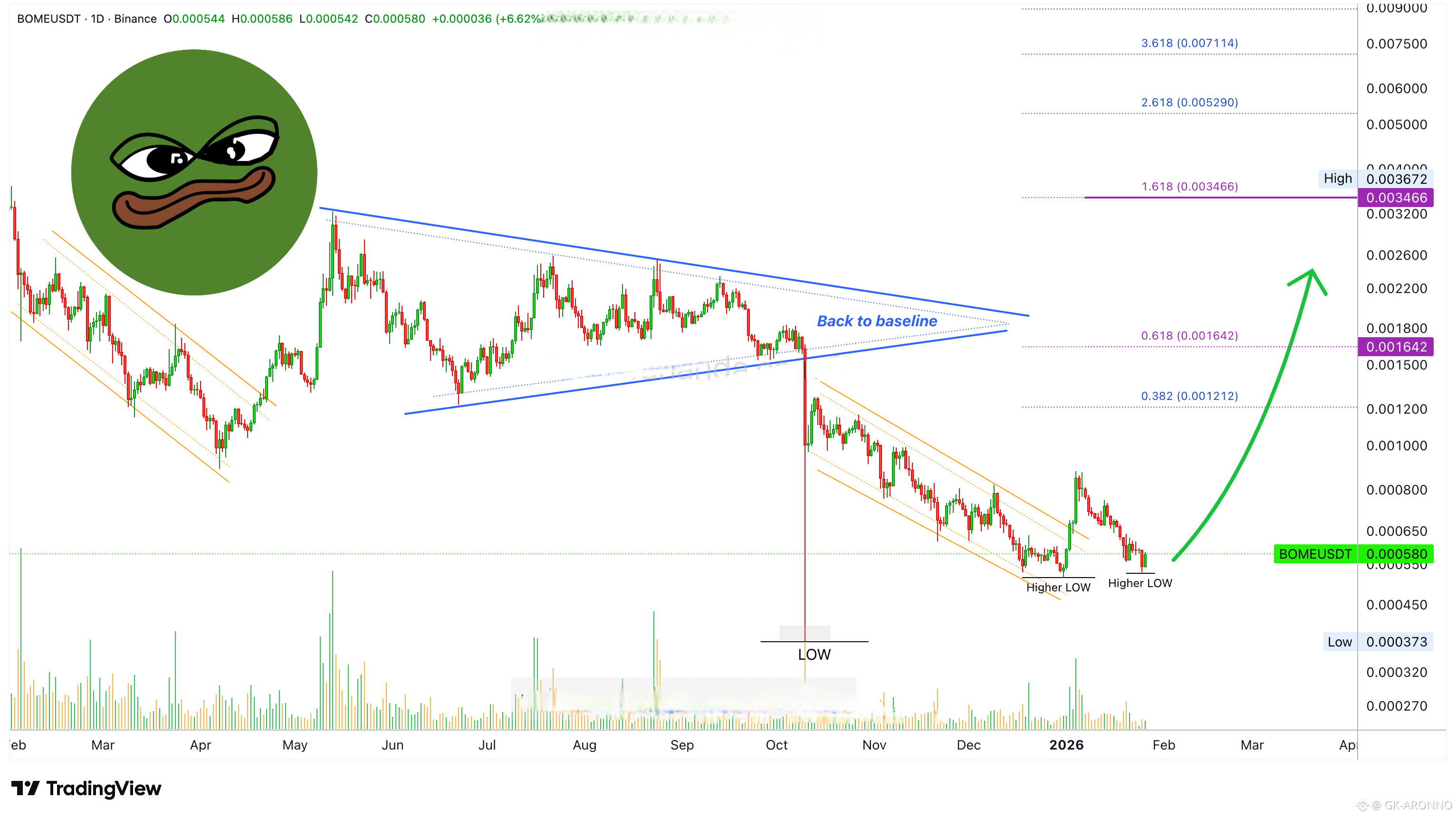 BOOK OF MEME Price Today | BOME to USD Live Price, Market Cap & Chart