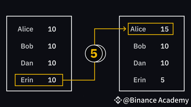 Lembaran transaksi yang menunjukkan erin mengirim 5 eth ke alice