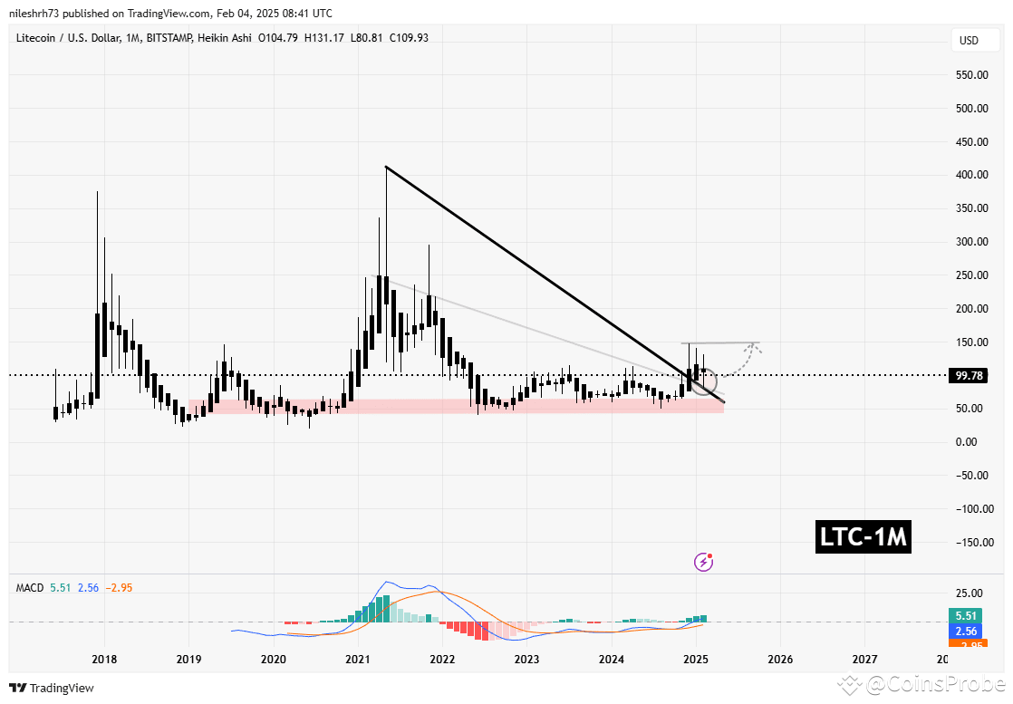 Litecoin (LTC) and The Graph (GRT) Retesting Major Breakout Levels: Is A  Bounceback Ahead? | CoinsProbe on Binance Square