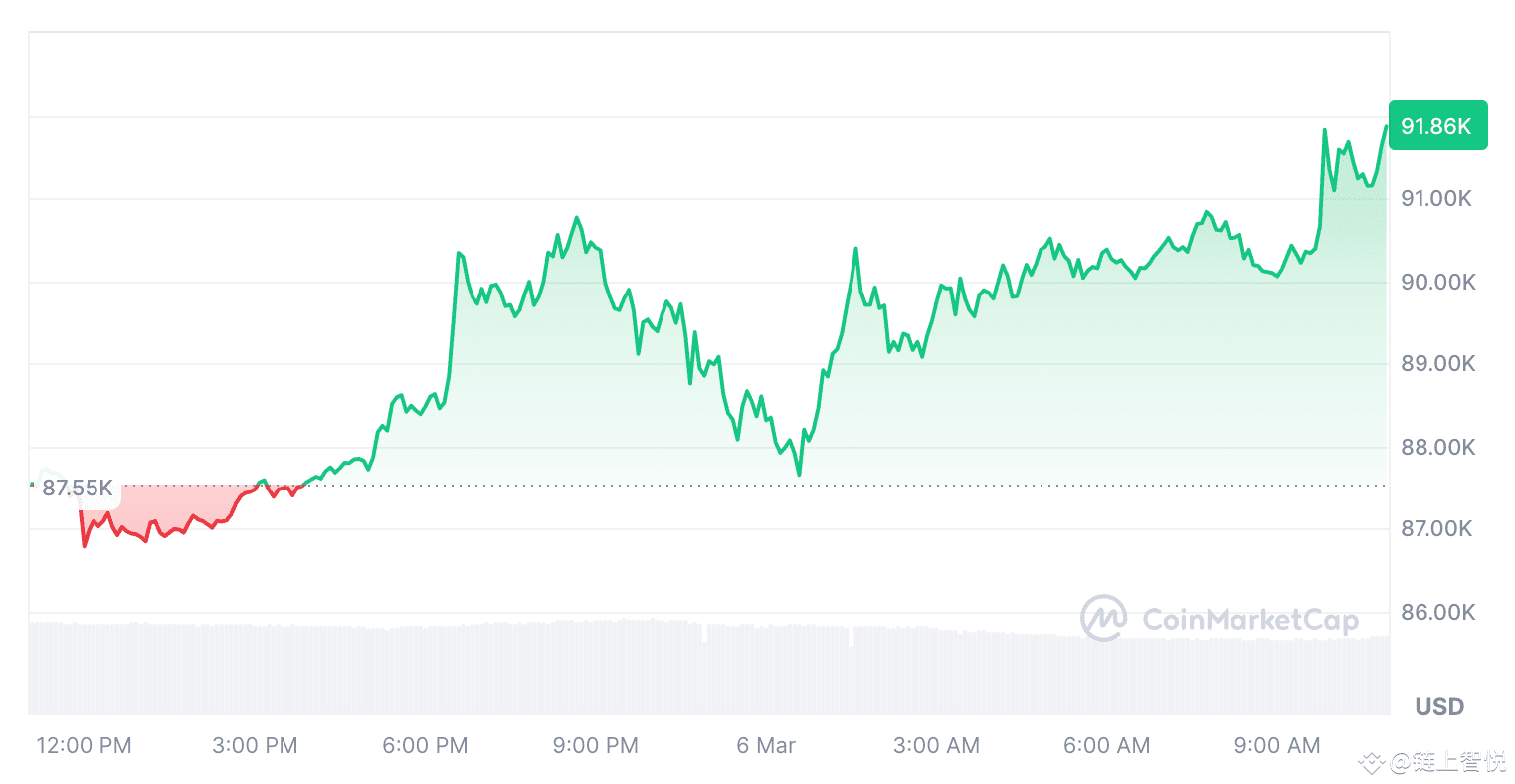 The dollar is crashing! Is cryptocurrency going to trade | 链上智悦 on Binance  Square