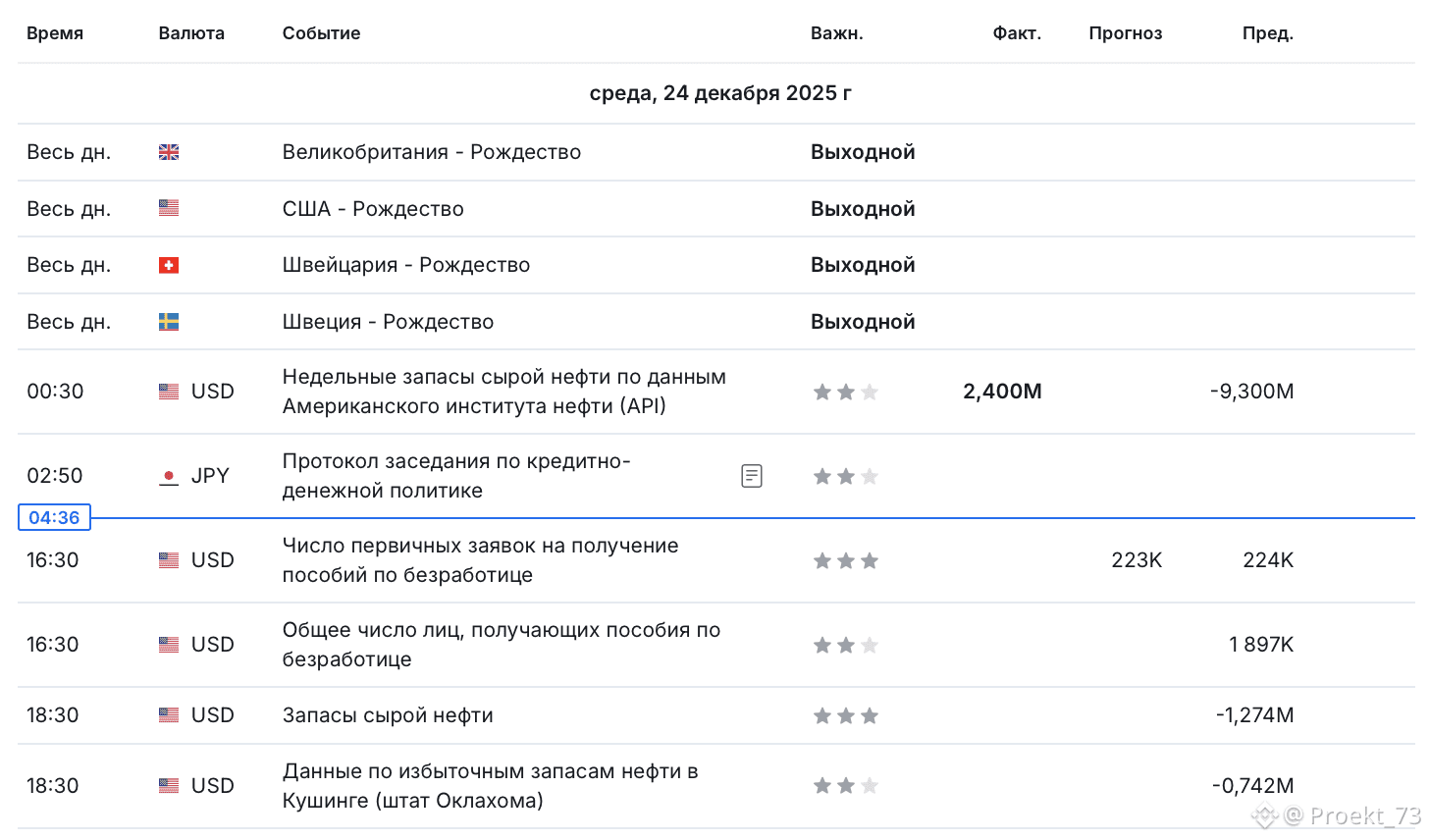加密市场在12月24日的经济日历中的重要事件。今天是继昨天之后本周第二重要的一天。但关于它你需要知道的一切——它是节前的|