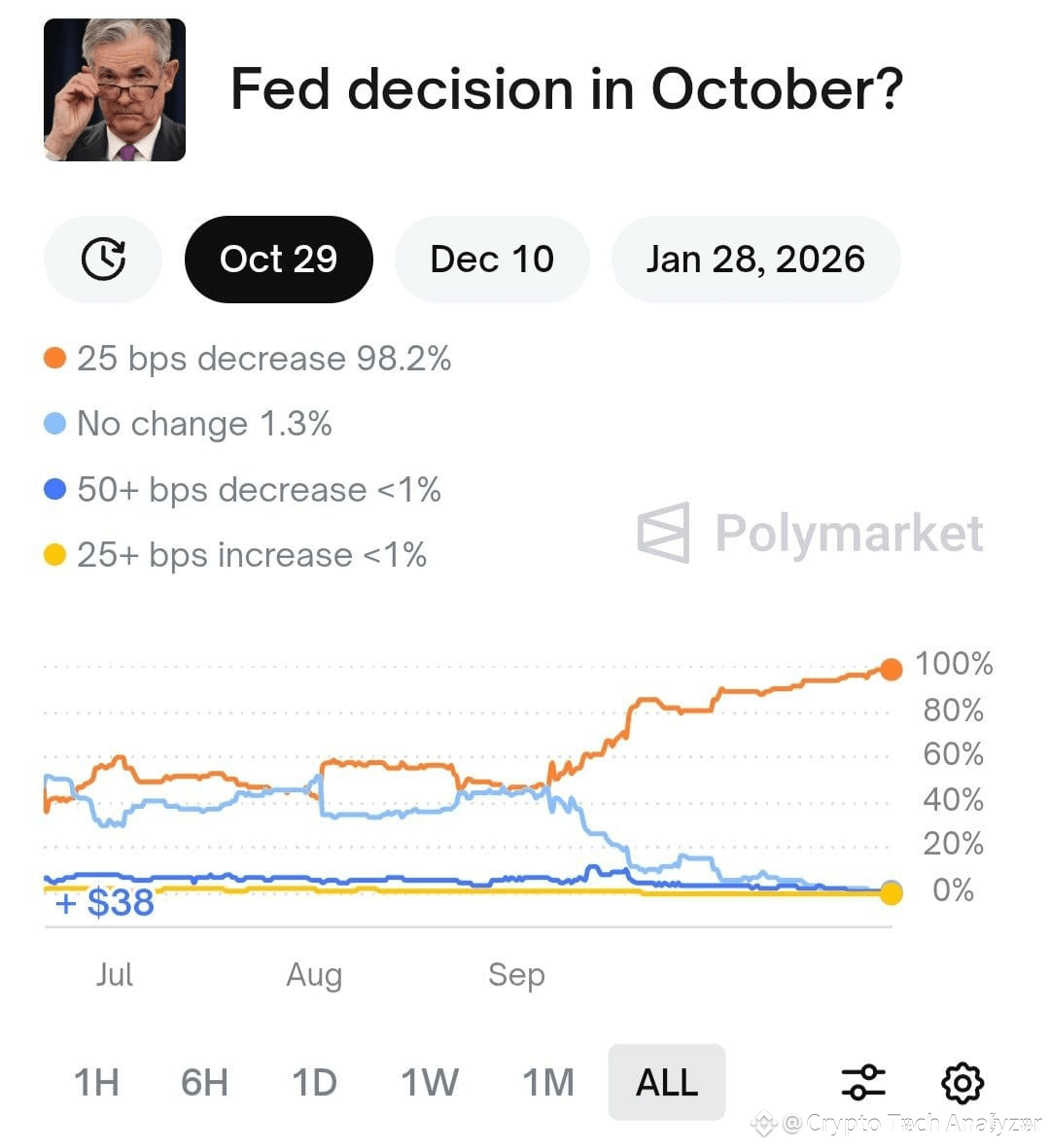 There is high probability for 25 bps rate cut on 29 Oct | Crypto Tech  Analyzer on Binance Square