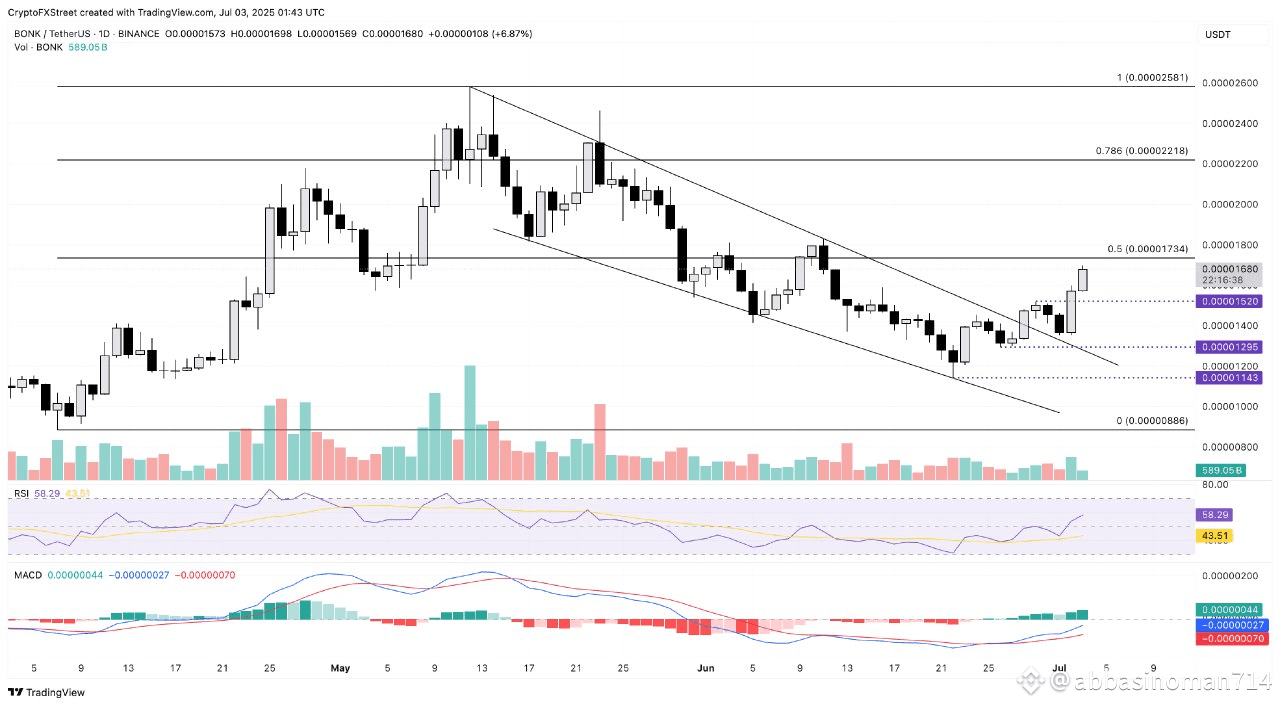 Top Crypto Gainers Price Forecast: BONK, TIA, WIF post double-digit gains,  signal trend reversal | abbasinoman714 on Binance Square