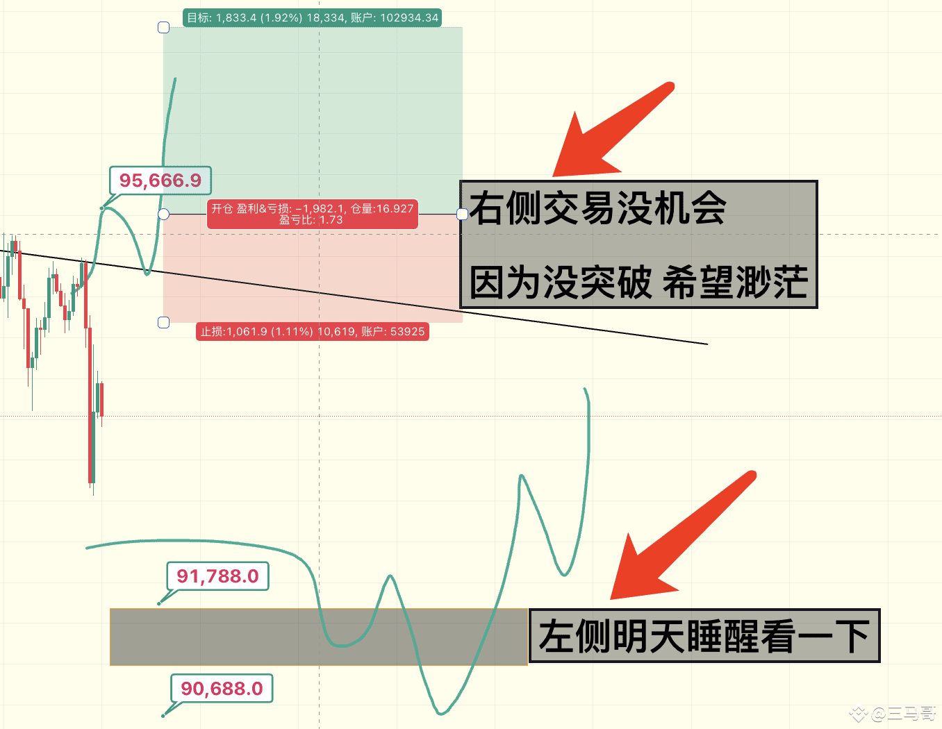 三马哥比特币最新思路，实际95000一直没有站稳过，6次都是突破失败，明天5月1号了看看是先突破，还是跌到左侧波段做多抄|