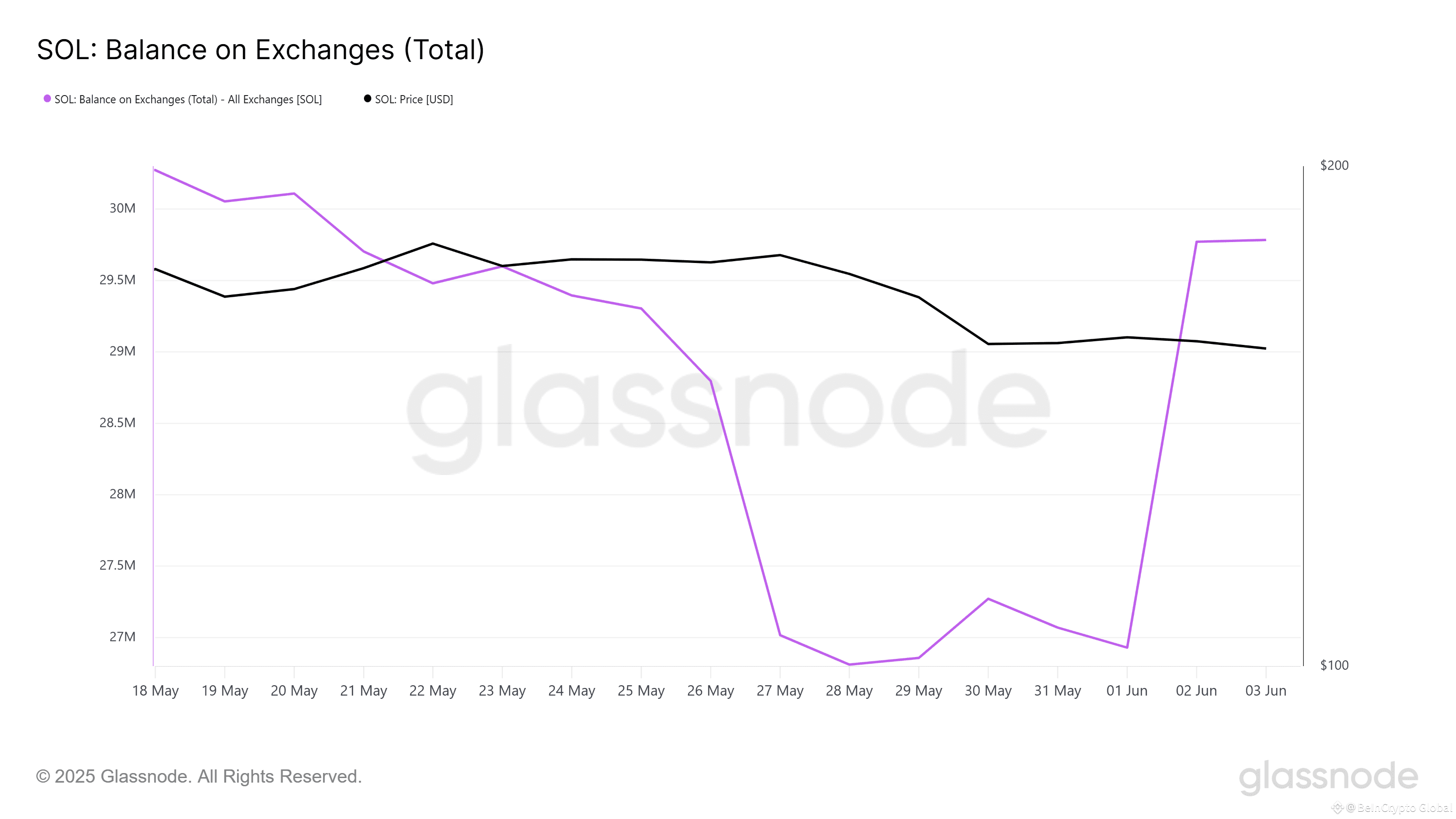 Solana Registers $470 Million Selling in 3 days, Price Fell To $150 |  BeInCrypto Global on Binance Square