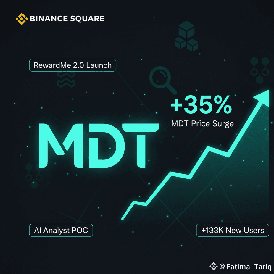 MDT Surges 35% on RewardMe 2.0 Launch 🚀 Measurable Data | Fatima_Tariq on  Binance Square