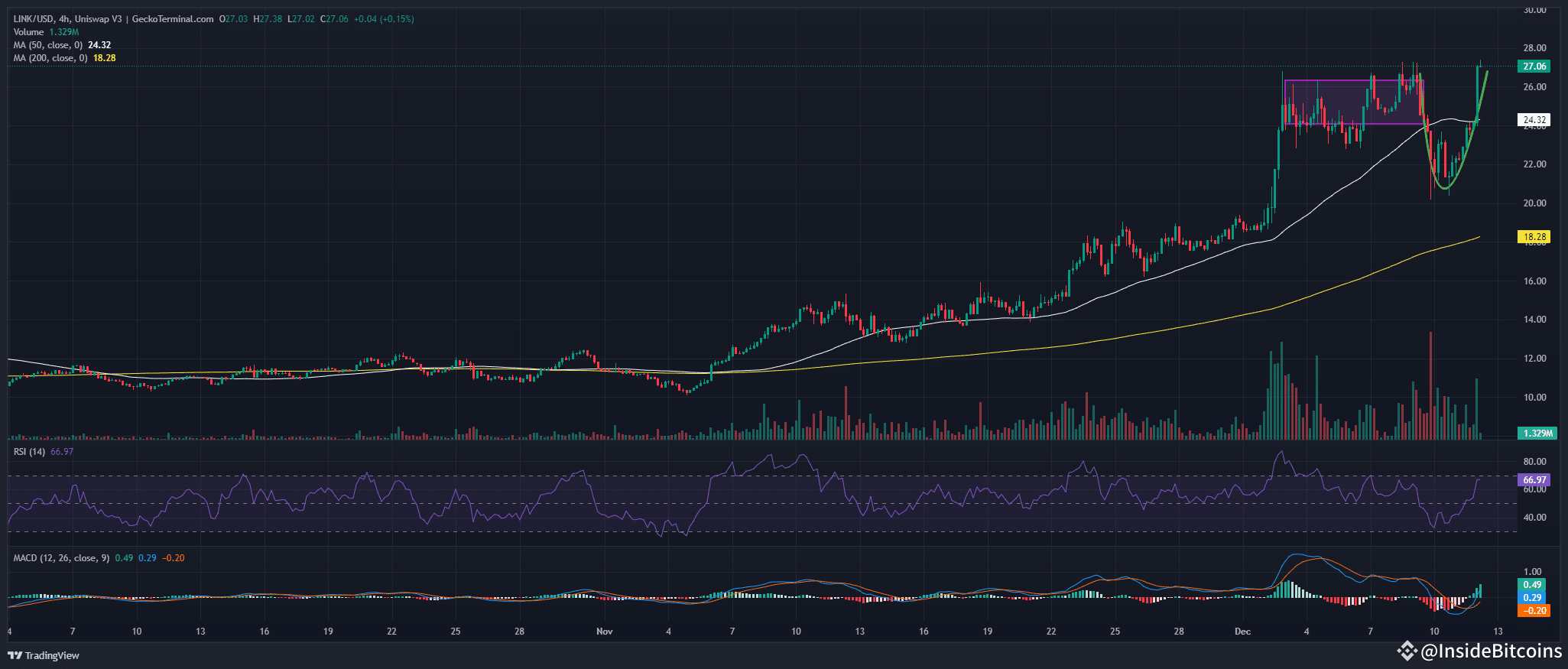 Is It Too Late To Buy LINK? Chainlink Price Pumps 20% And This Might Be The  Next Crypto To Explode | InsideBitcoins on Binance Square
