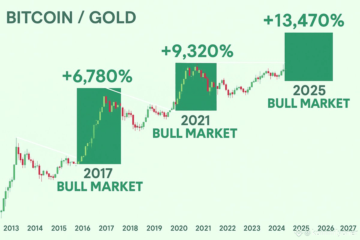 The Golden Bull Run begins NOW. 🟡🚀 Bitcoin just shattere | koinmilyoner  on Binance Square