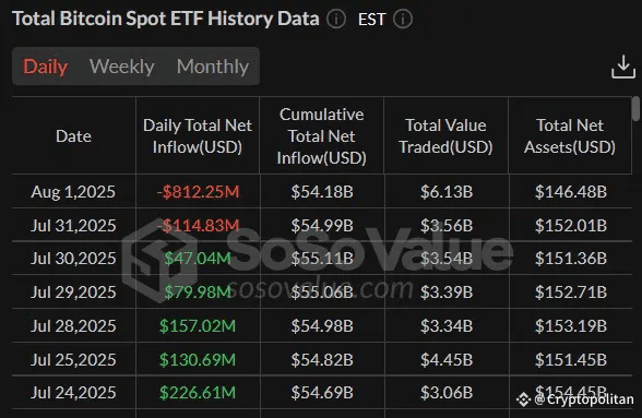 August starts wild as ETFs bleed, Bitcoin dips while macro risk builds