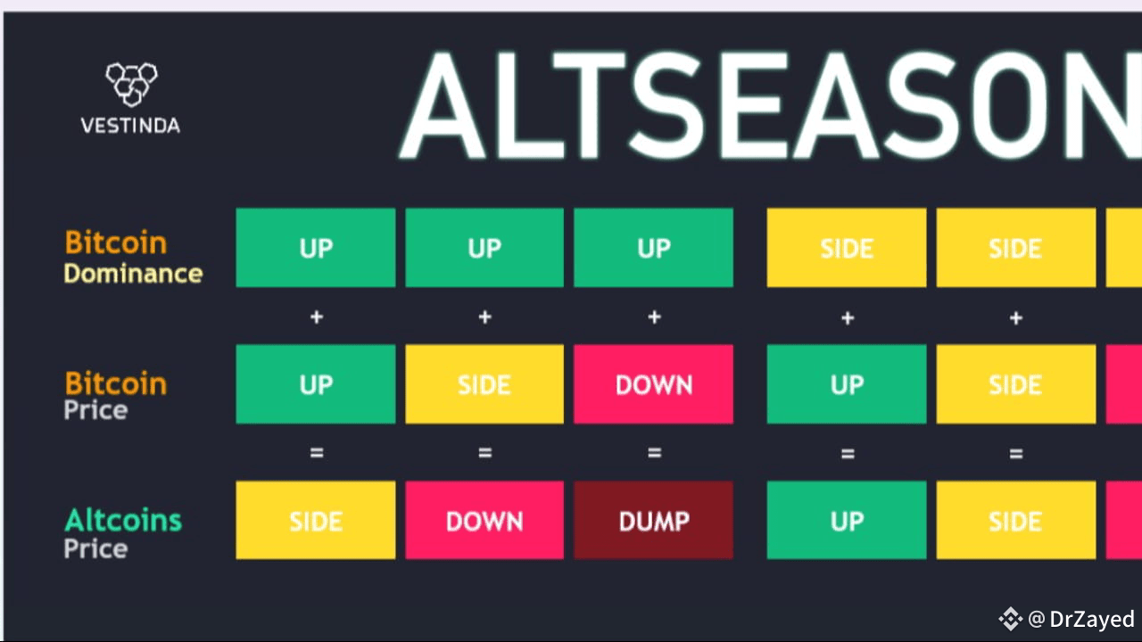 Altcoin Season vs Bitcoin Season: What Indicators Say About BTC | DrZayed  on Binance Square