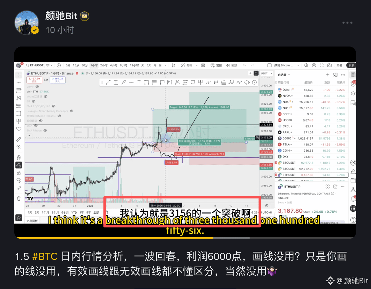 跟你说了3156突破右侧做多是相对合理的，你偏不信，什么你花了大钱找的老师跟你说要做空！ 🎈我问你，得对自己TM多不|
