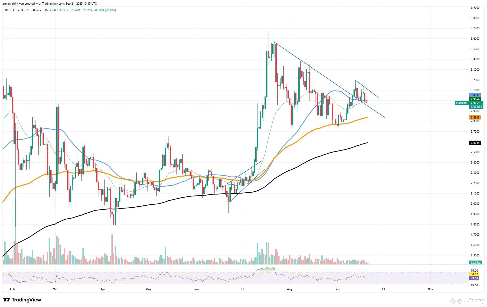Crypto Market Prediction: XRP to Lose Even More at $2? Bitcoin Price Fading  at $115,745, Ethereum... | U.today on Binance Square