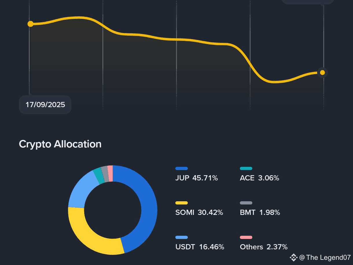 Latest #allocation News, Opinions and Feed Today | Binance Square