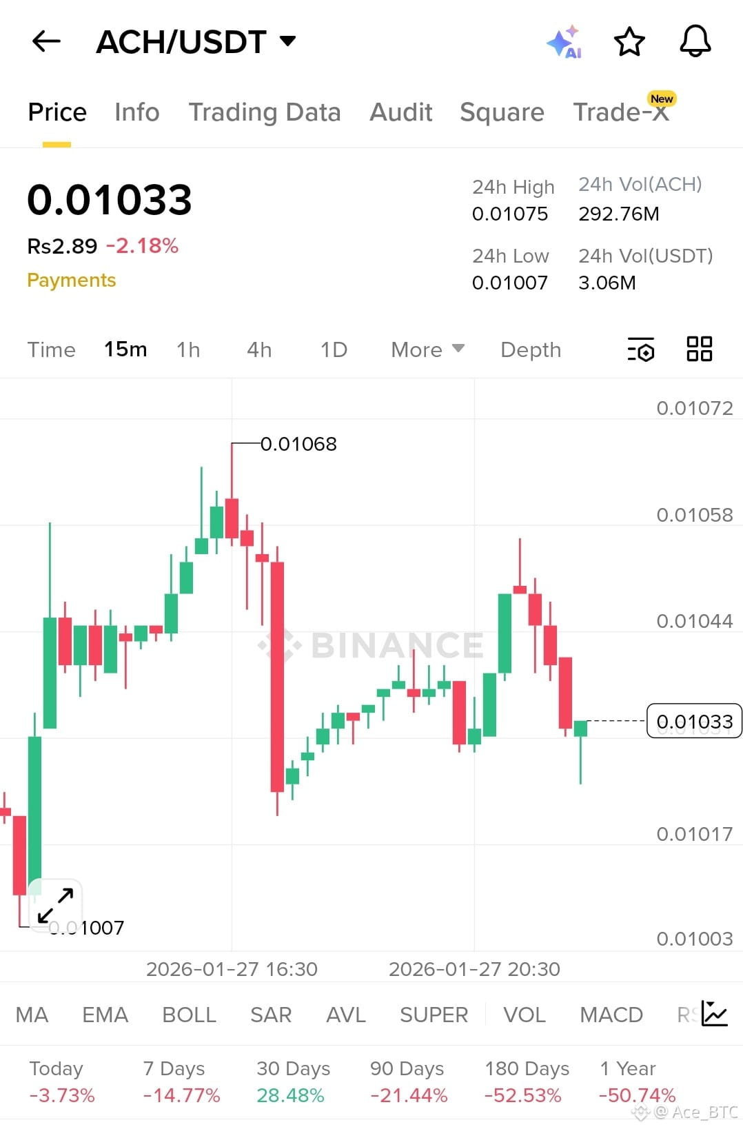 Latest #ach News, Opinions and Feed Today | Binance Square