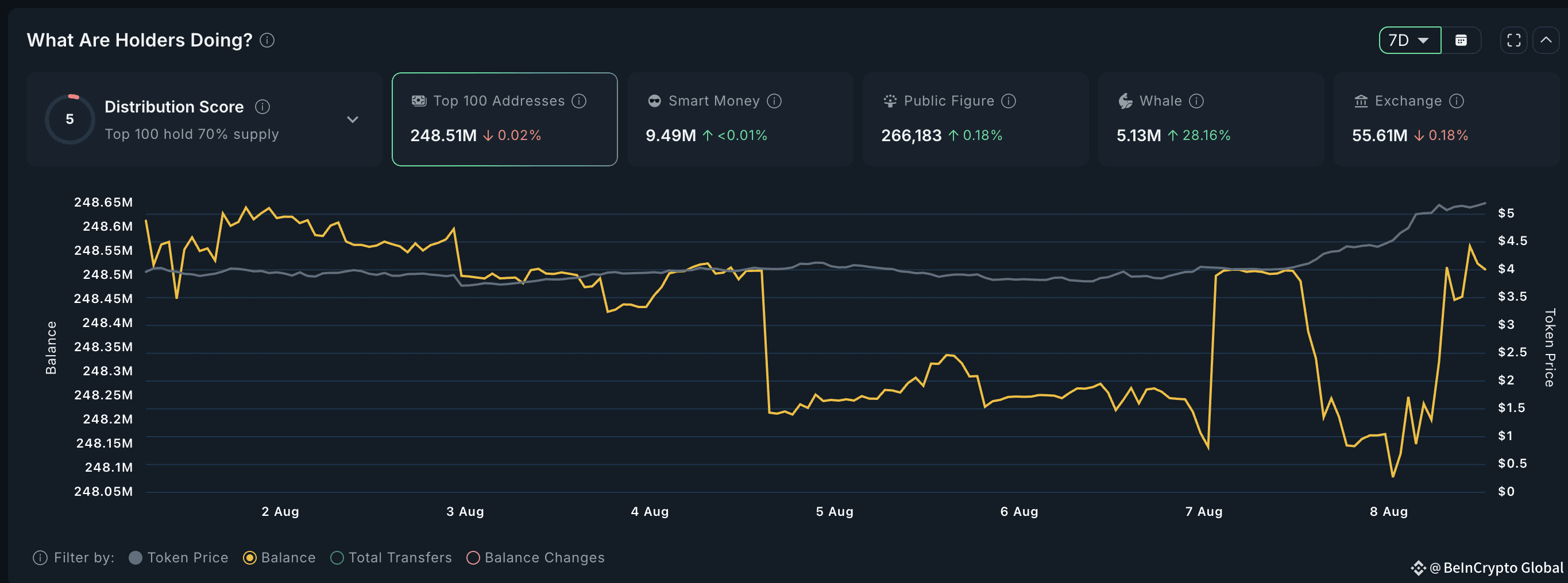 Pendle whale accumulation (weekly window)